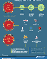 Managing Risks in the Food Industry